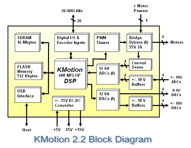 KMotion 2.2 Block Diagram