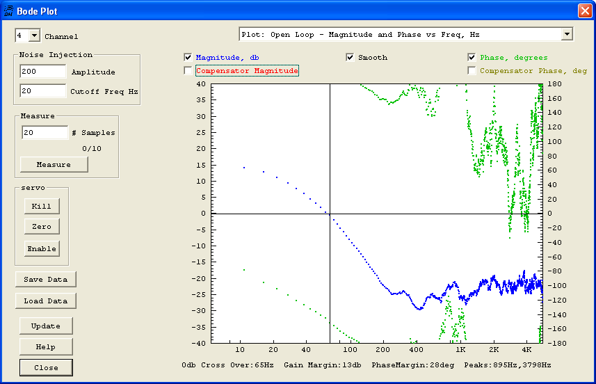 Bode Plot 65Hz