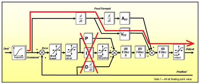 Servo Flow Diagram