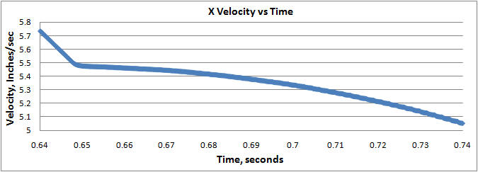 Vel Tau = 1 millisecond