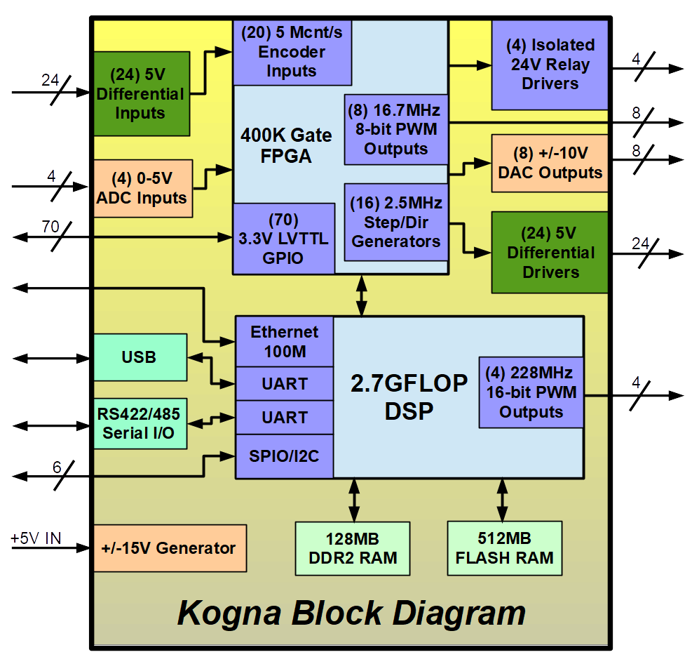 Kogna Block Diagram