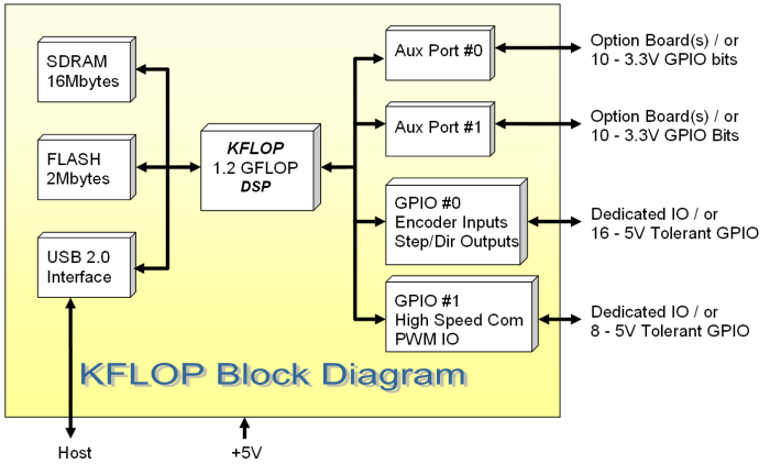 KFLOP Block Diagram