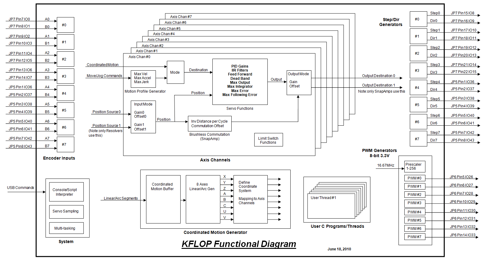 KFLOP - Functional Diagram