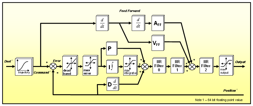 Servo Flow Diagram