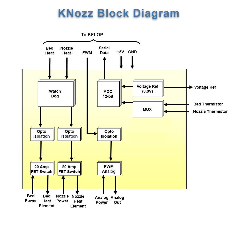 KNozz Block Diagram