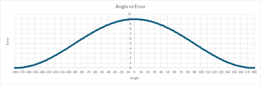 CosineCorrection Excel Plot.png